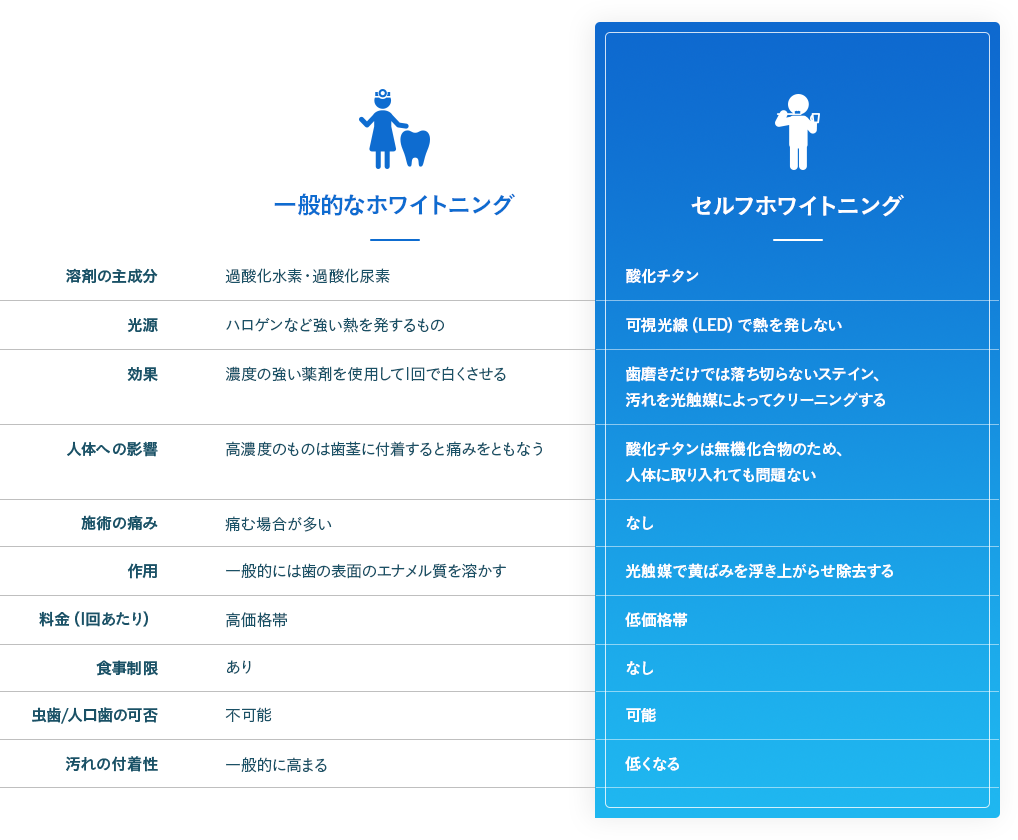 一般的なホワイトニングとの比較